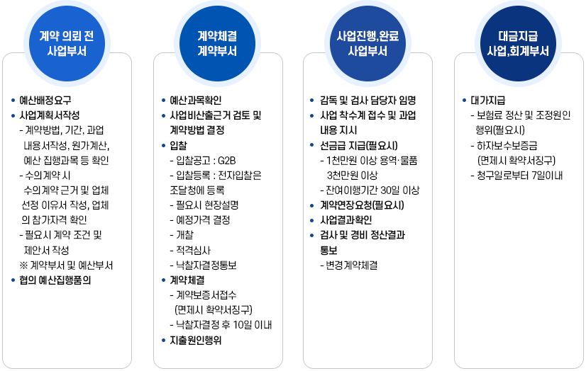공사업무 처리 흐름도이미지, 계약의뢰전 사업부서/계약체결 계약부서/사업진행, 완료 사업부서/대금지급 사업,회계부서