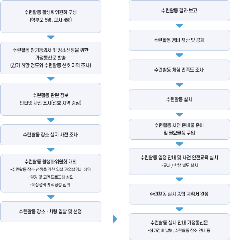 수련활동/수학여행/졸업여행/기타 체험학습 업무처리 흐름도