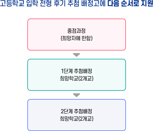 지원방법 흐름도