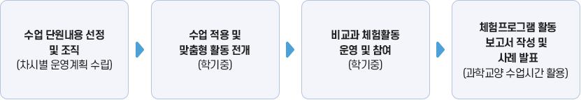 과학교양과 연계한 비교과체험프로그램의 활성화 이미지